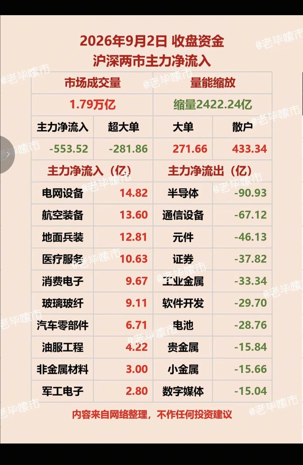 9.02周三  主力大资金+抢筹出逃个股榜TOP50!

1.电网设备
2.军工