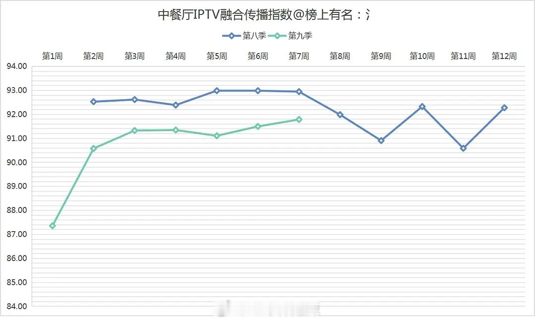 第八、九季中餐厅iptv融合传播指数排名 ​​​