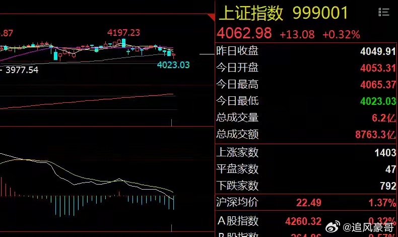 AI题材和周期股跷跷板！明天大盘或调整3月18日，A股三大指数集体上涨，市场赚钱