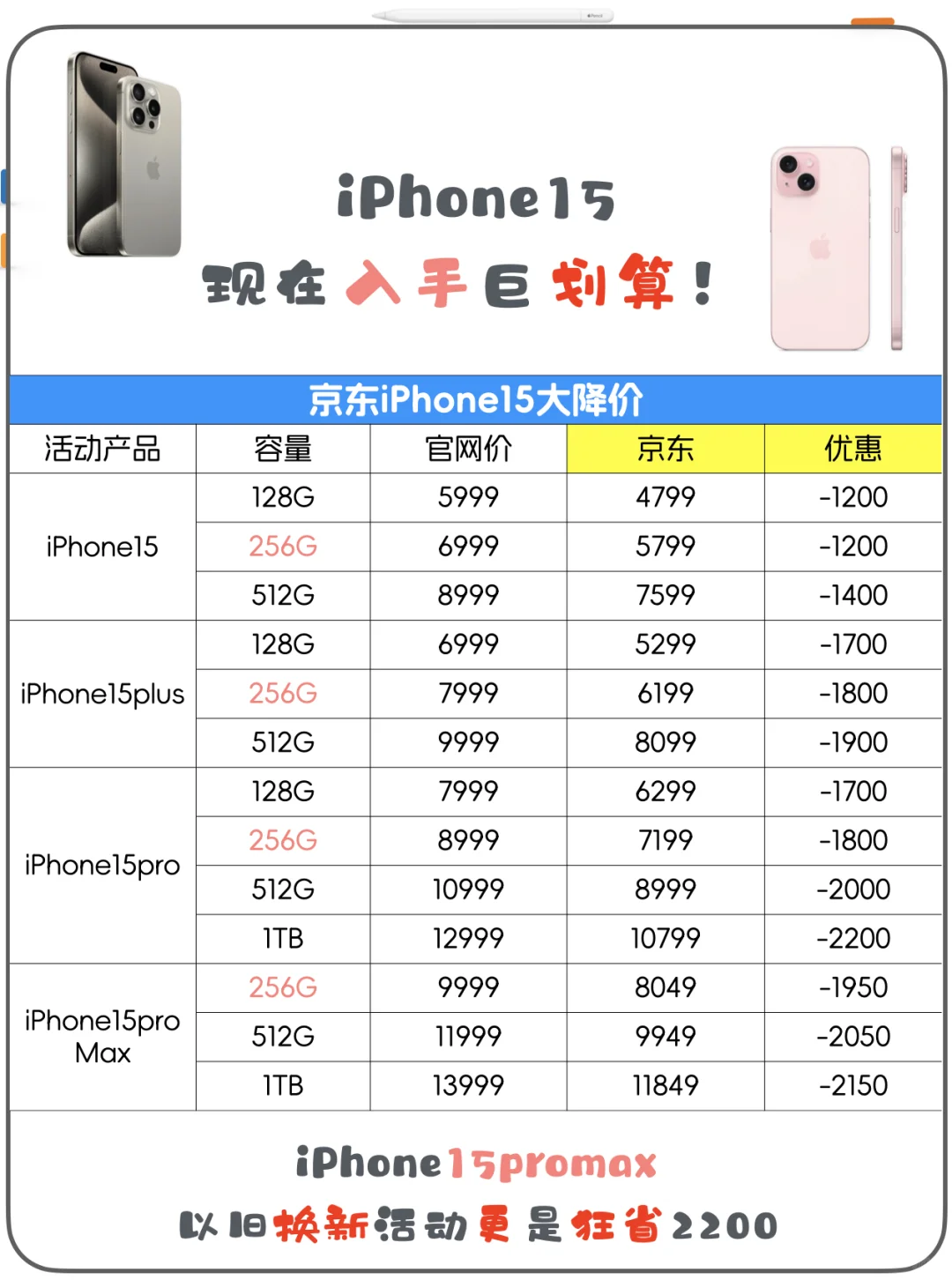 iPhone15proMax8月最后一波降价，狂省2100‼️