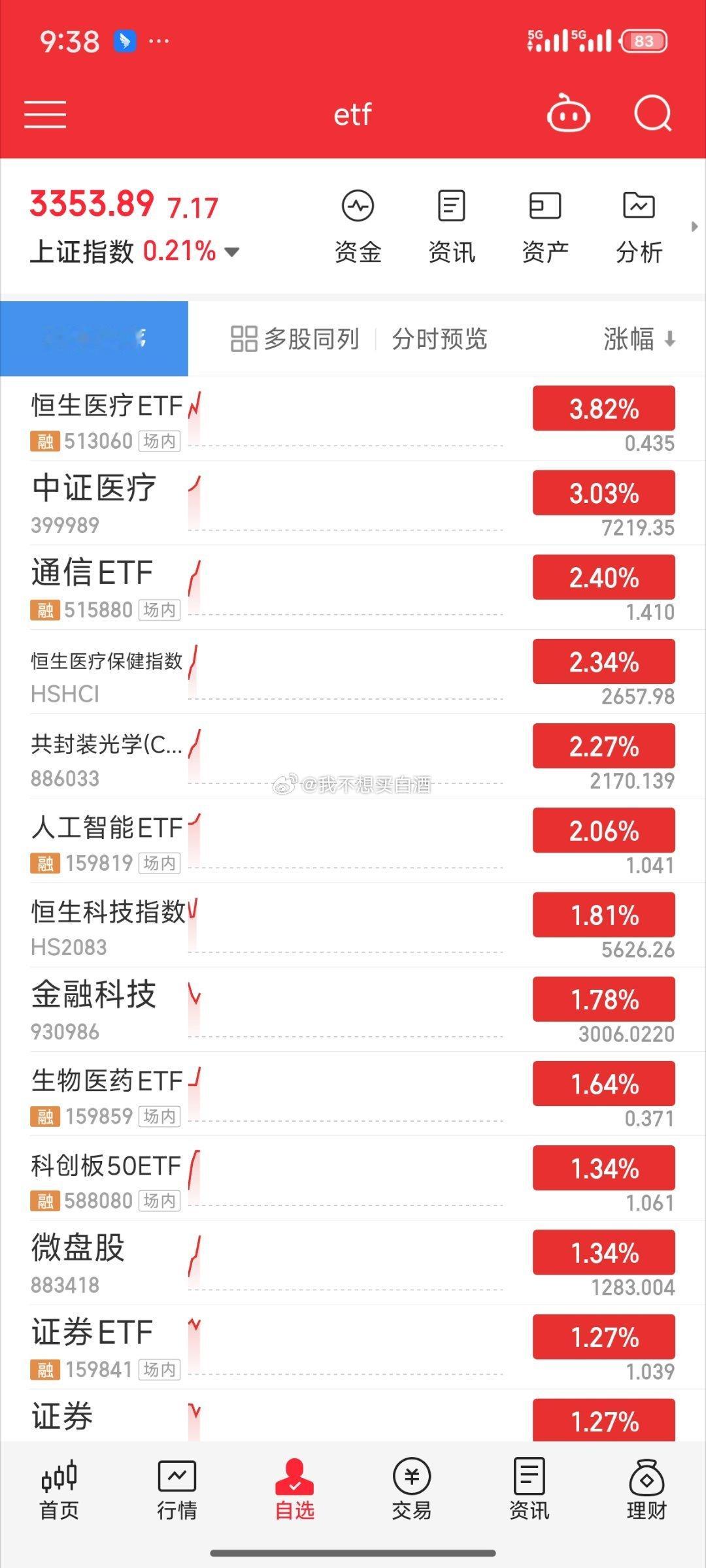 基金[超话]  大盘一高开就要震荡出货一下 来回拉扯今天强的还是ds以及分支 a