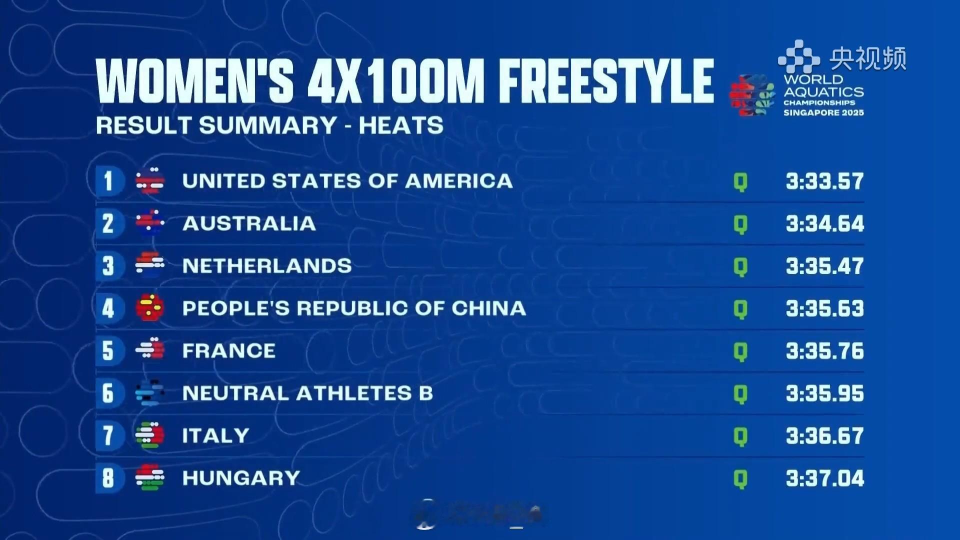 2025世界泳联锦标赛 女子自接预赛🇺🇸美国 3:33.57🇦🇺澳洲 3