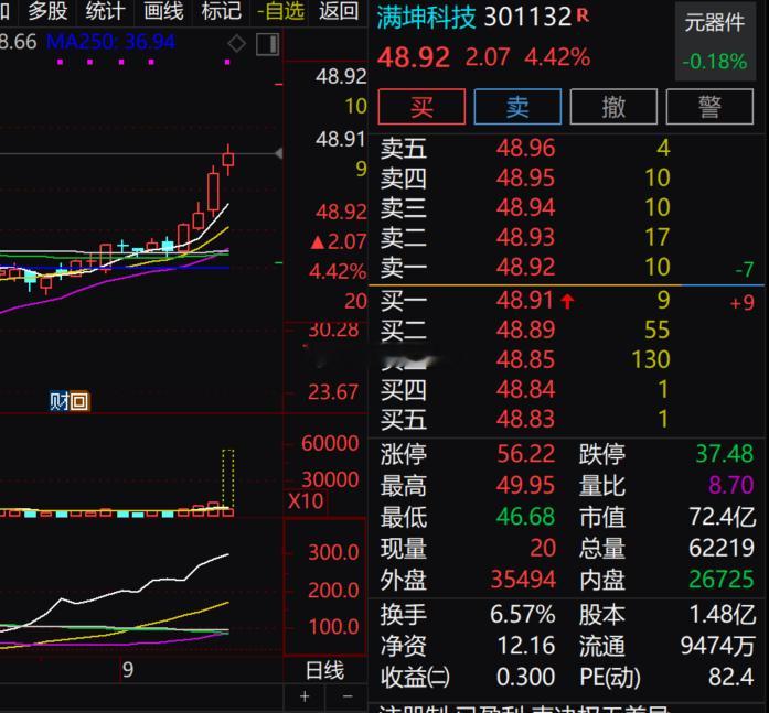 $满坤科技 sz301132$ 连续两日大涨后，今日涨幅收窄、冲高回落，短线节奏