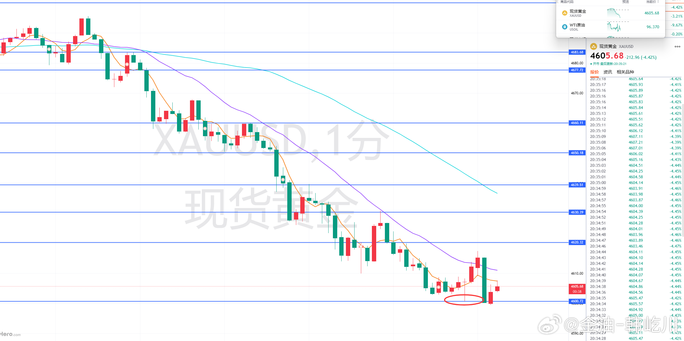 黄金回落4600这个关口，为此前的一个关口支撑位置，提前挂单4602看了一波反弹