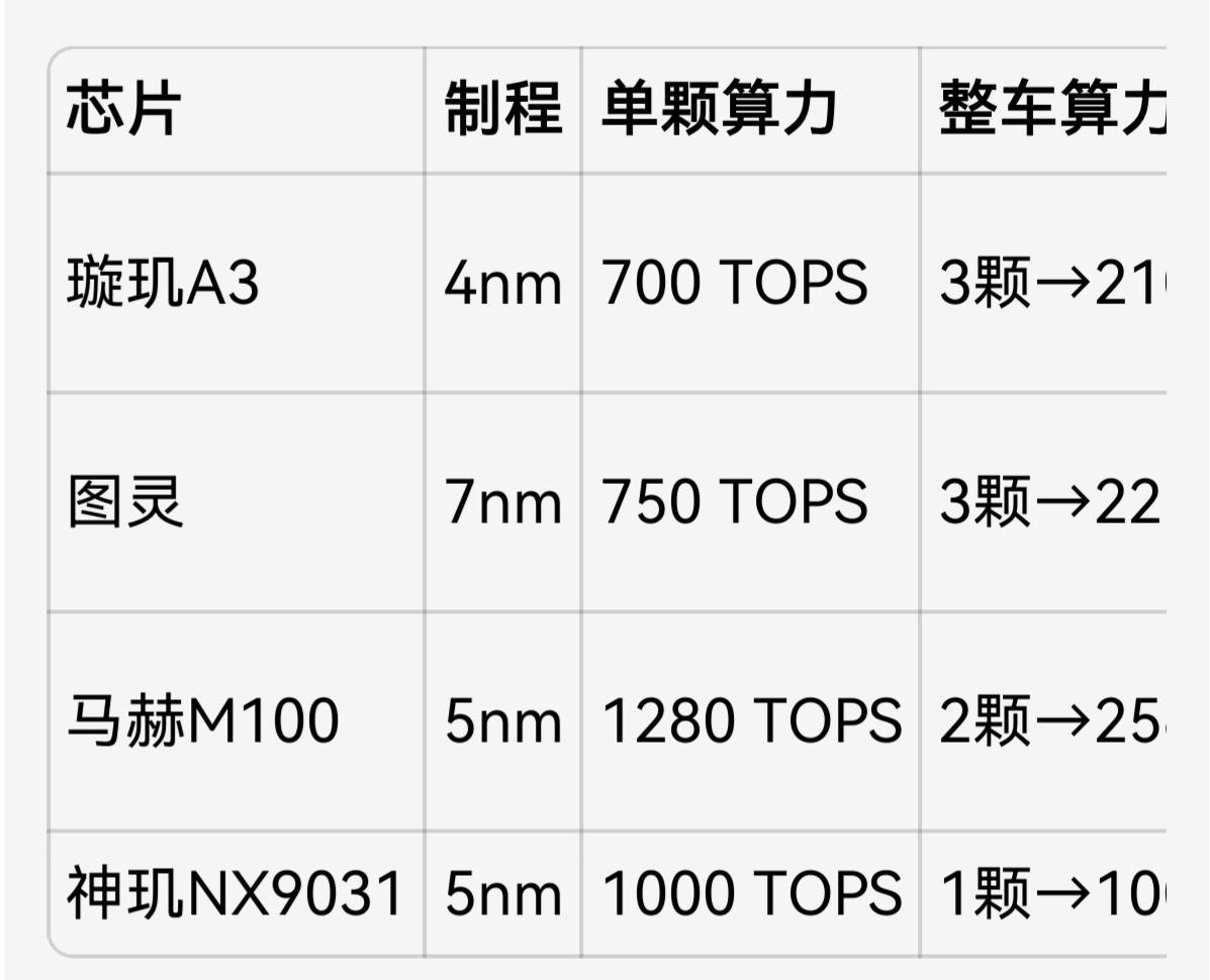 让豆包查了一些数据，对比一下国产新势力自研的智驾算力芯片与比亚迪震撼推出的璇玑A
