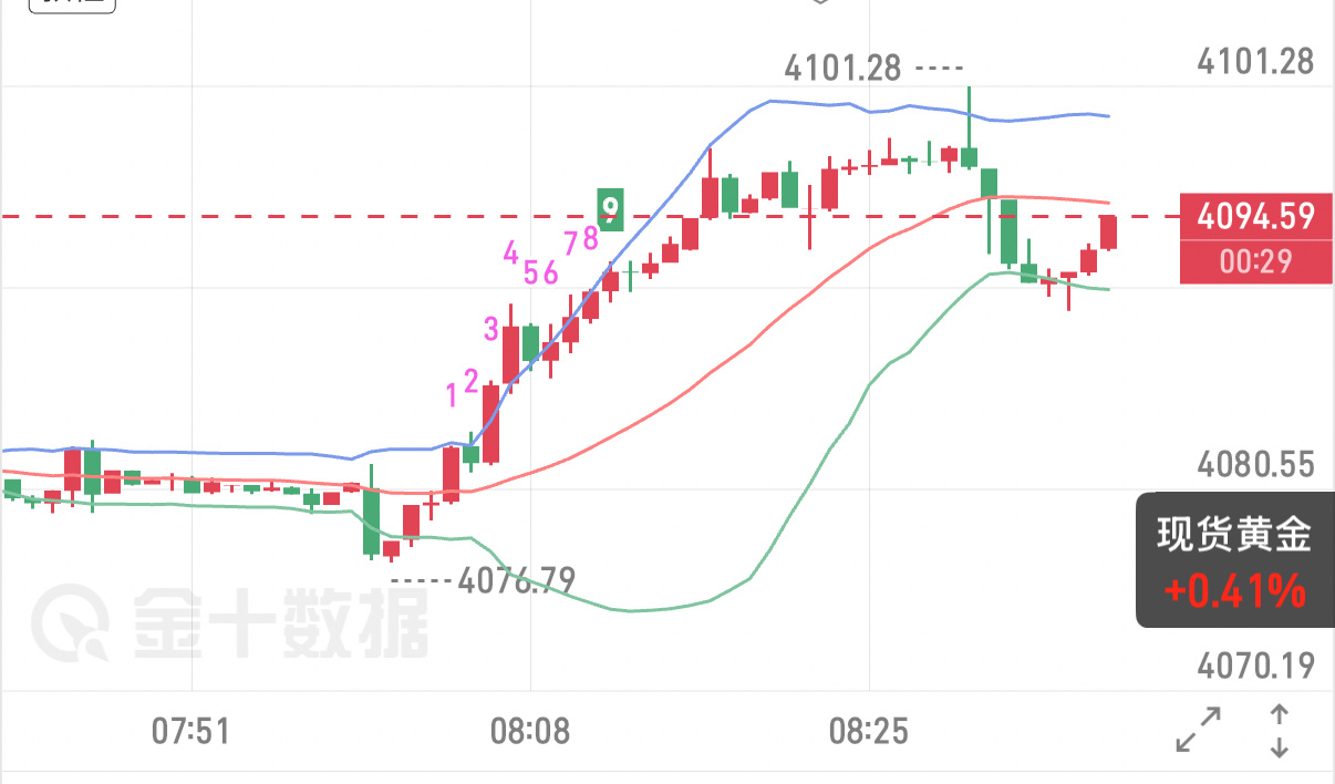 7.22 黄金早间盘面思路早盘金价再度冲高，突破昨日高点4084，触及4101，