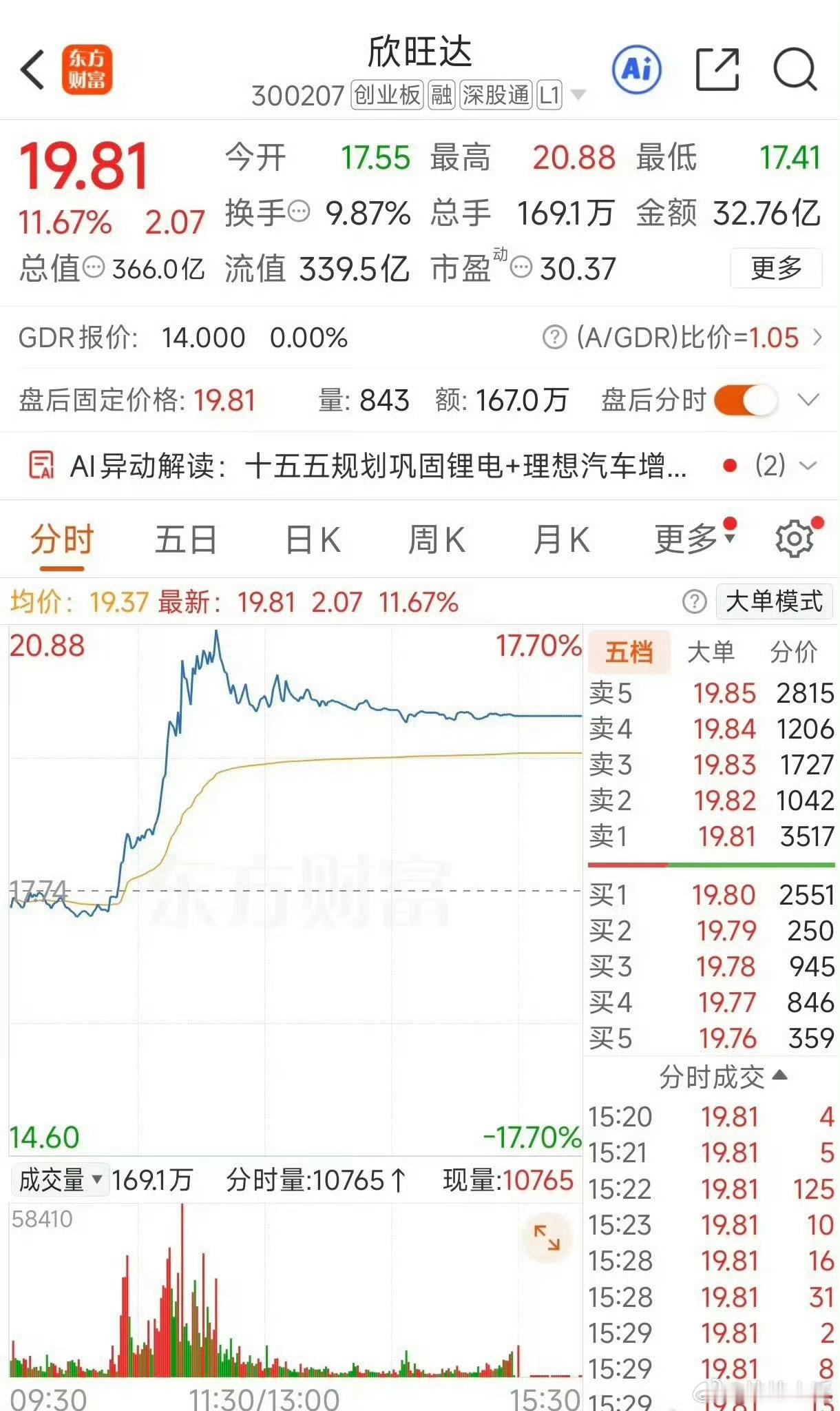 欣旺达这波大涨，确实很难不让人联想到理想那26.5亿。资本市场的记忆往往比想象中