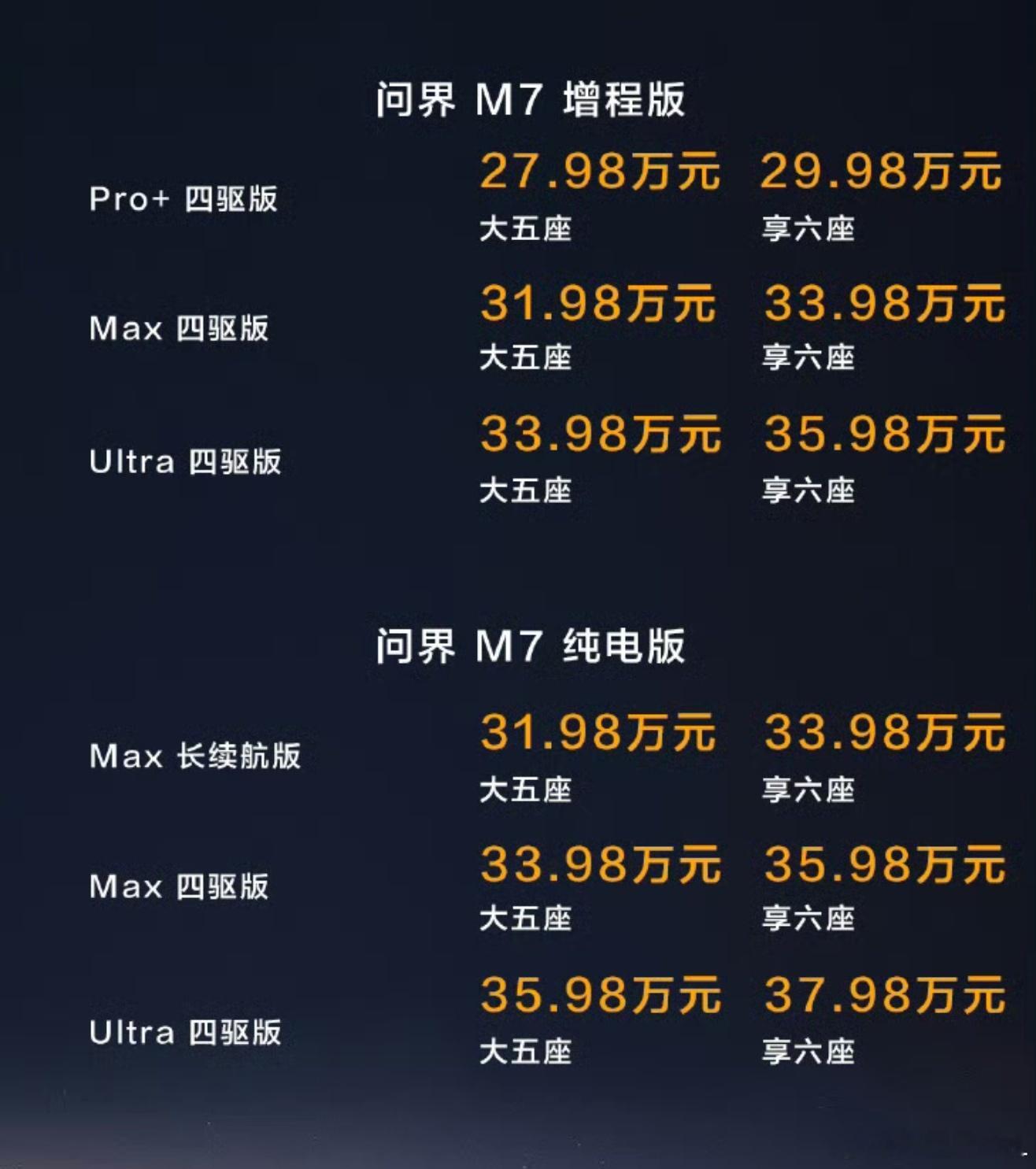 问界M7这个价格符合你们预期吗？增程版27.98万起。全系四驱。后驱纯电31.9
