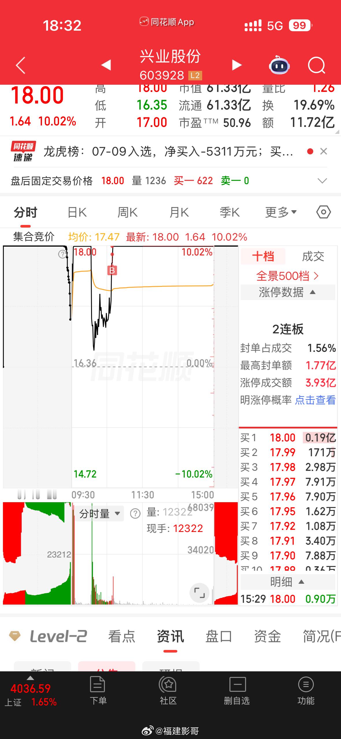这种90度直线回封还用顾虑吗？不去分时高位拿动机不明，直线上床均价线，那基本上没