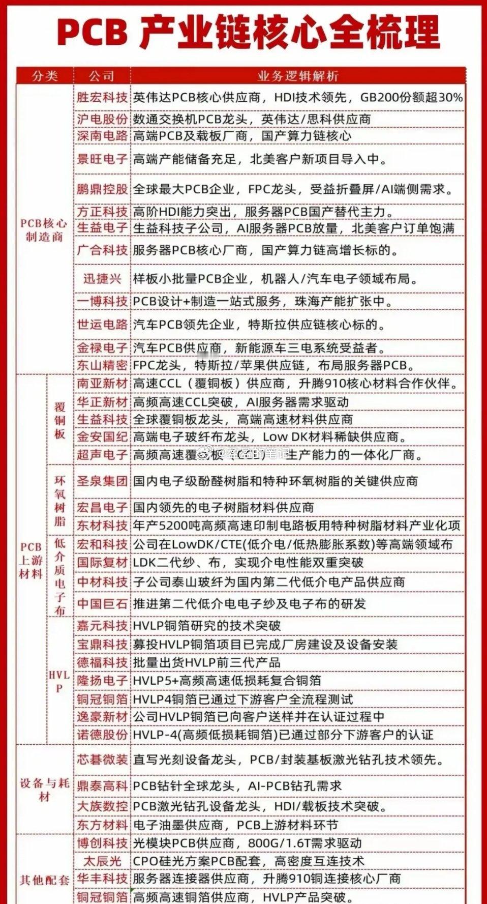 PCB产业链综合分析梳理！ 一、围绕 “AI算力+汽车电子+国产替代” 三核驱动