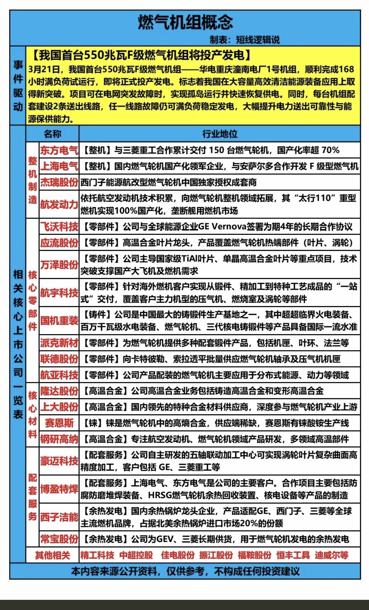 燃气轮机概念！

3月21日，我国首台550兆瓦F级燃气机组将投产发电！
电力行