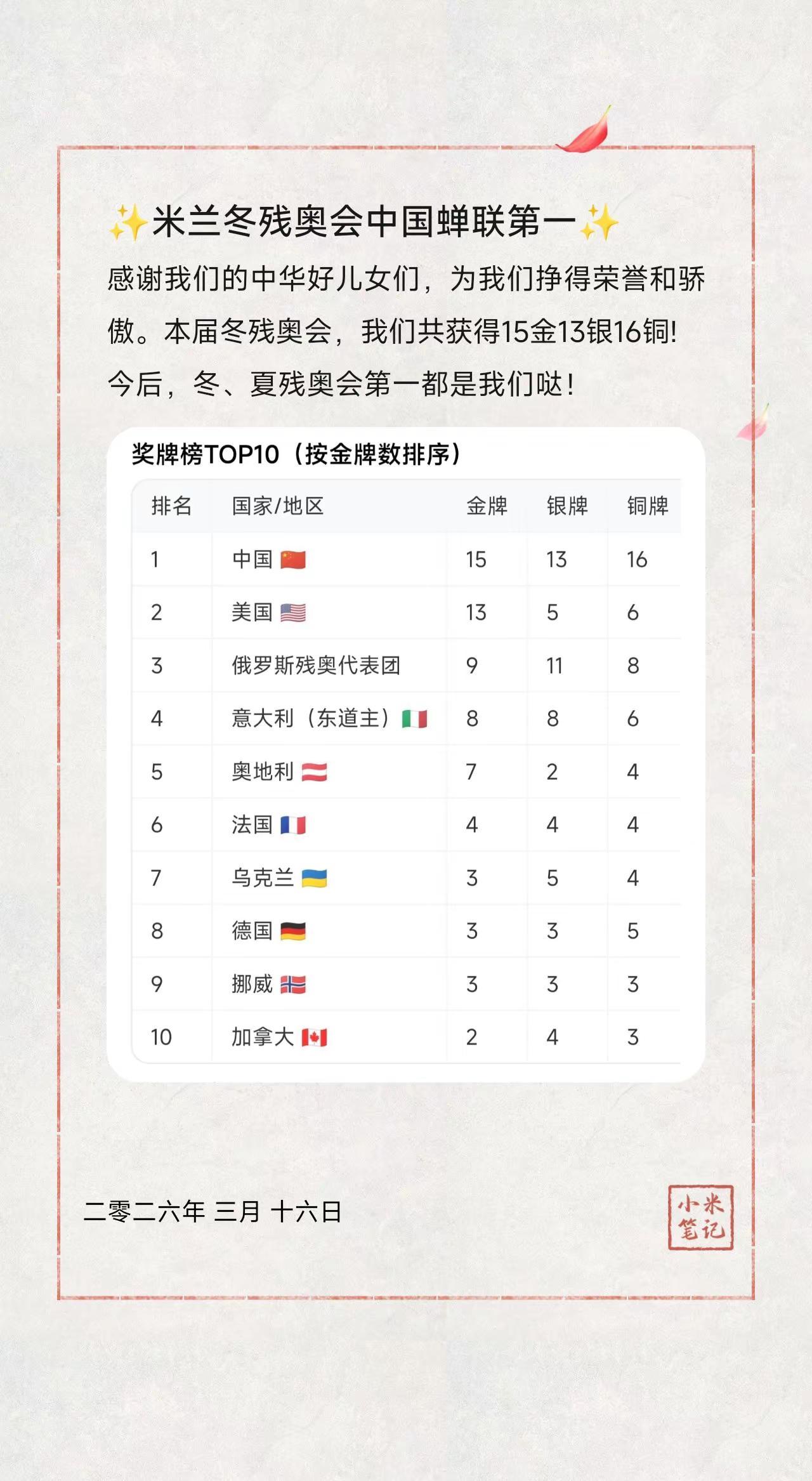 ✨米兰冬残奥会中国蝉联第一✨。感谢我们的中华好儿女们，为我们挣得荣誉和骄傲。本届