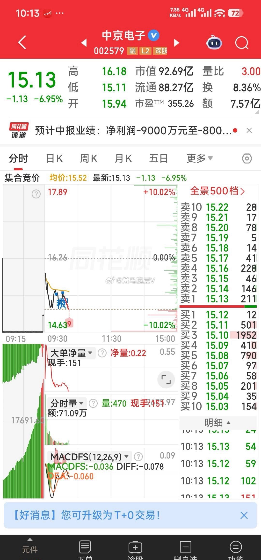 【己到启动点】中京电子，黄河旋风，中报业绩亏损，但这二票有好题材，现己到启动点，