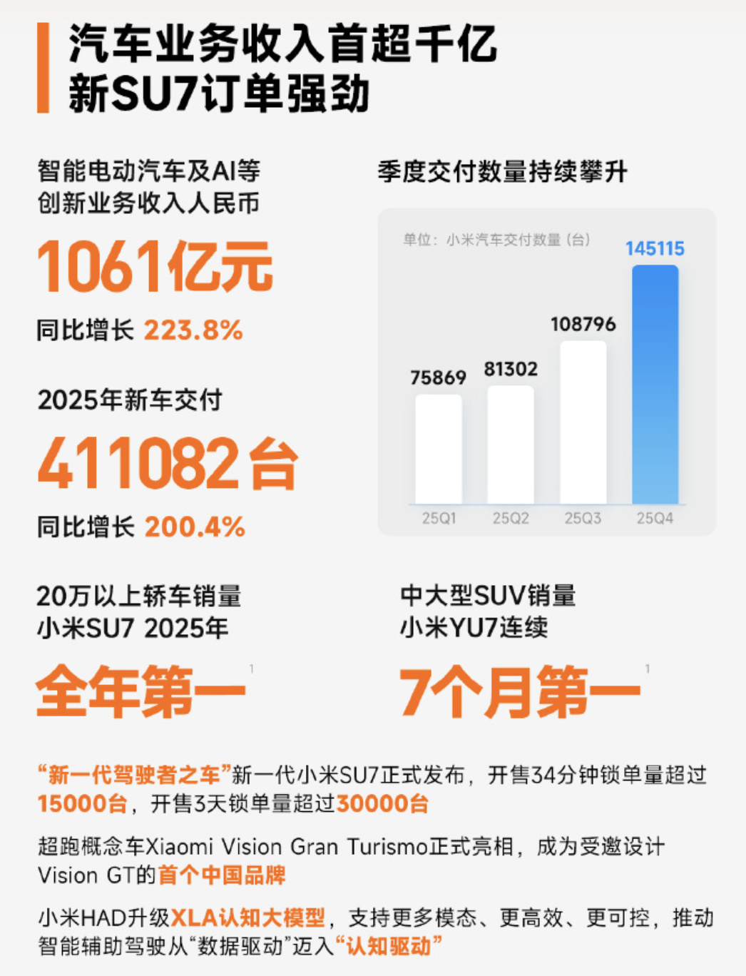 小米汽车业务收入首超千亿 2025年，小米智能电动汽车及AI等创新业务等收入人民