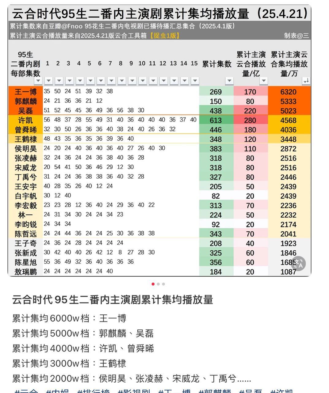 云合时代95生二番内主演剧累计集均播放量排名，王一博95生断层第一！ ​​​