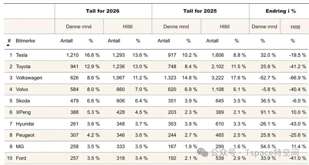 零下25℃的挪威，特斯拉成了最畅销的车据挪威道路联合会（OFV）最新统计数据，在