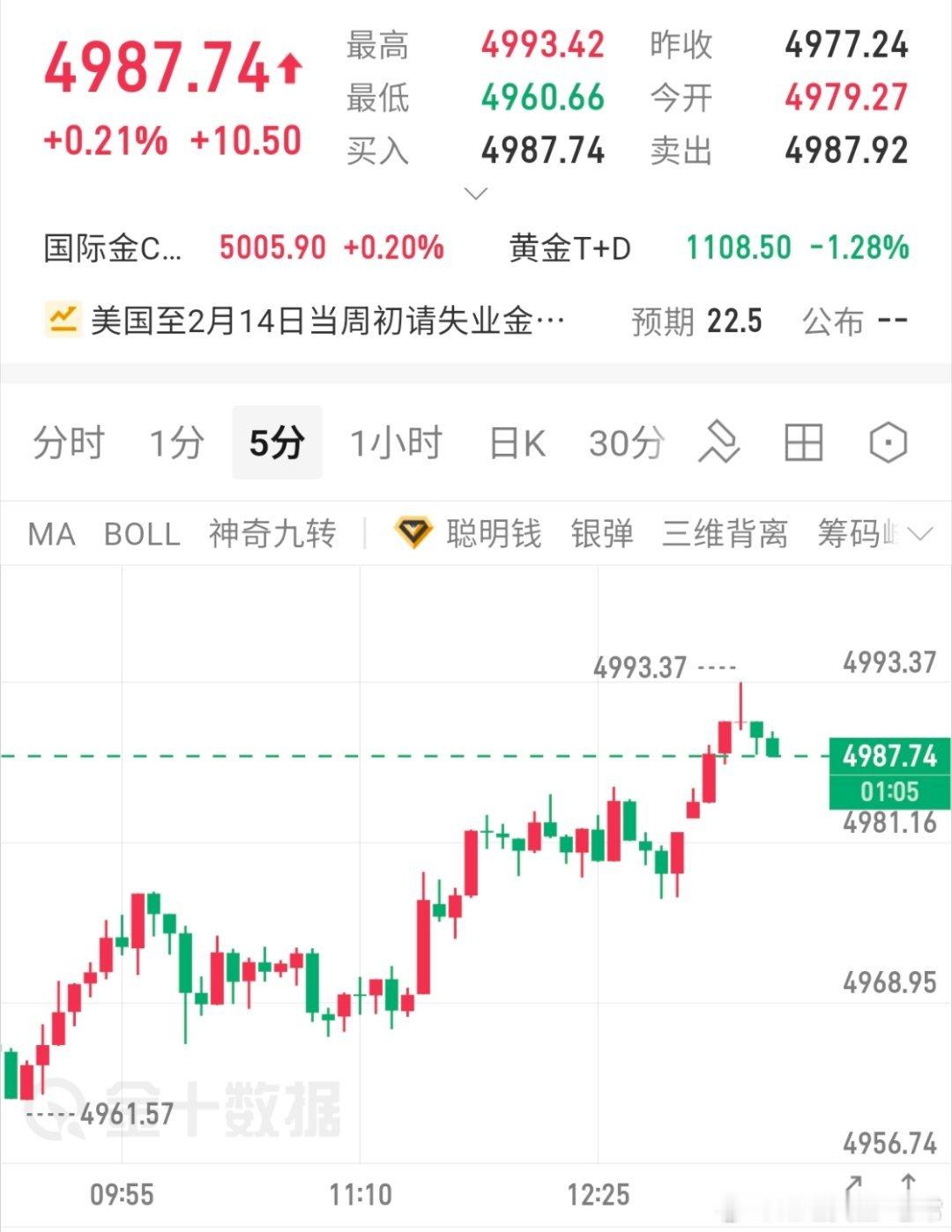 现价4987多一波，目标暂定百点利润黄金黄金金价杀疯了财经金价