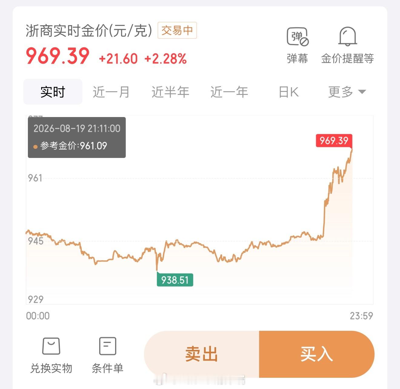 黄金刚964卖了点 又卖飞了