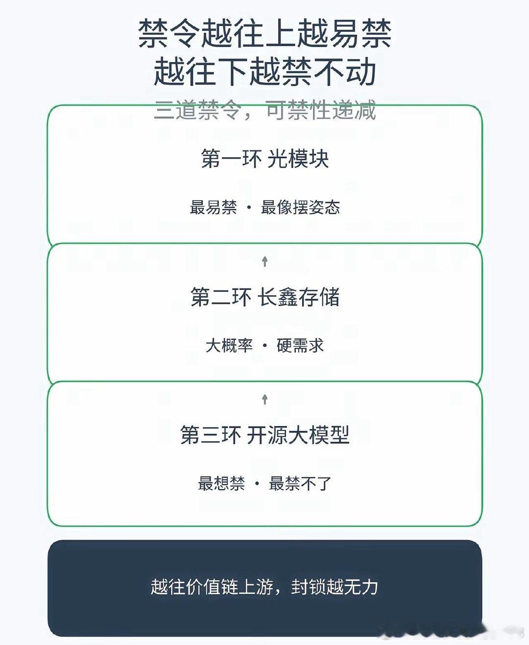 美国现在三步走封锁国内科技，顺序和逻辑看得很清楚。第一步先拿光模块开刀，FCC草