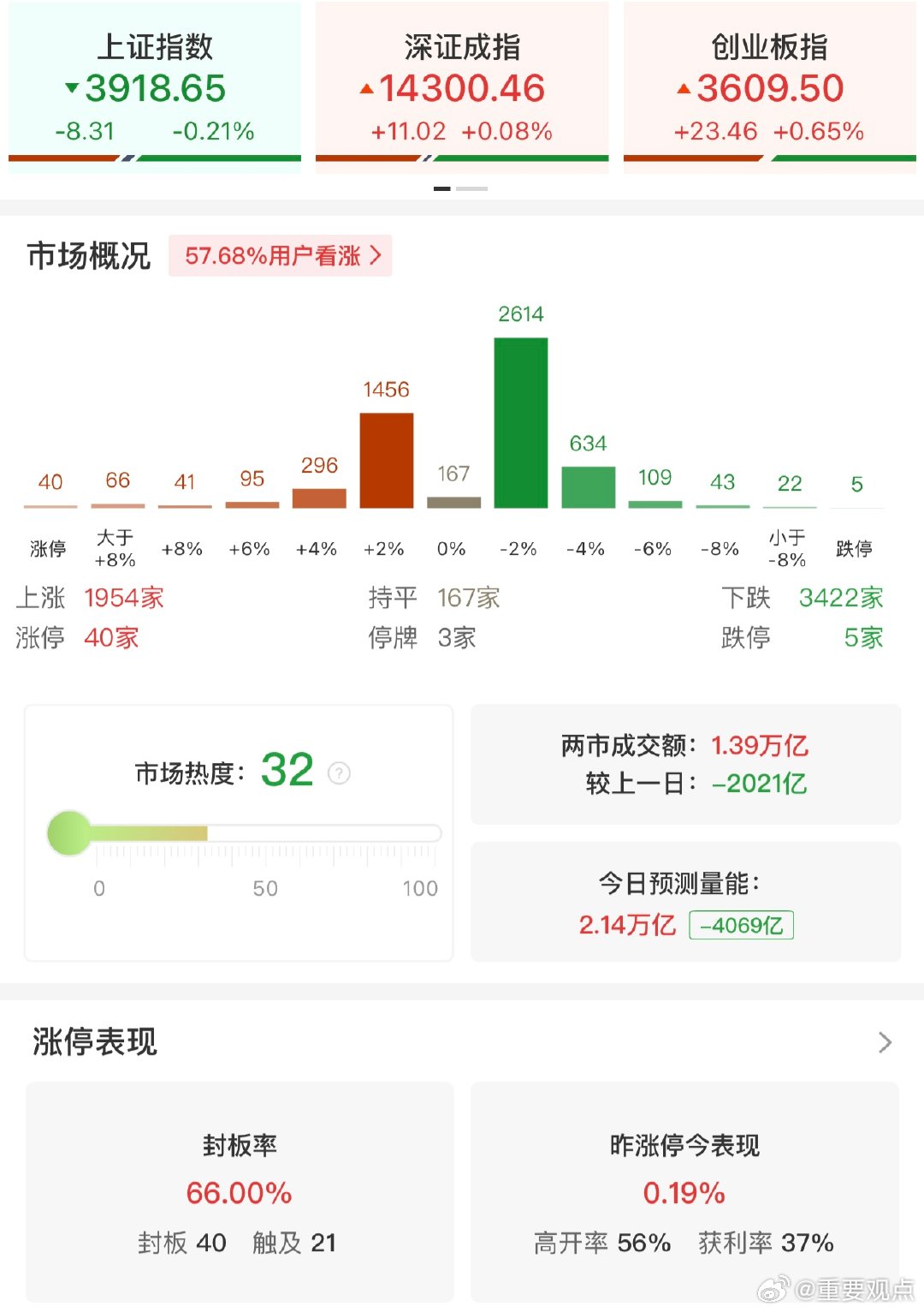 A股半日缩量2021亿全市场超3400股下跌【午评：科创50指数半日跌0.57%