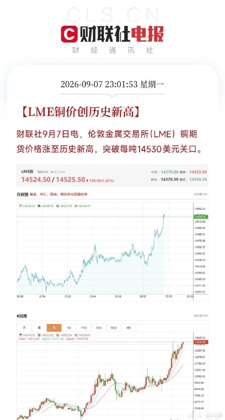 LME铜价创下历史新高！铜周期大爆发，有色板块迎来催化财联社9月7日晚间消息，伦