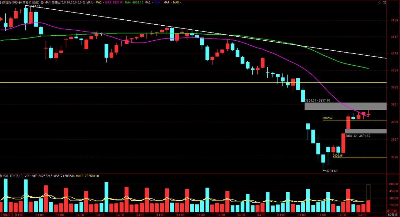 A股重回3900点意味着什么指数早盘依然盯着3912点区域，3912不跌破，则还