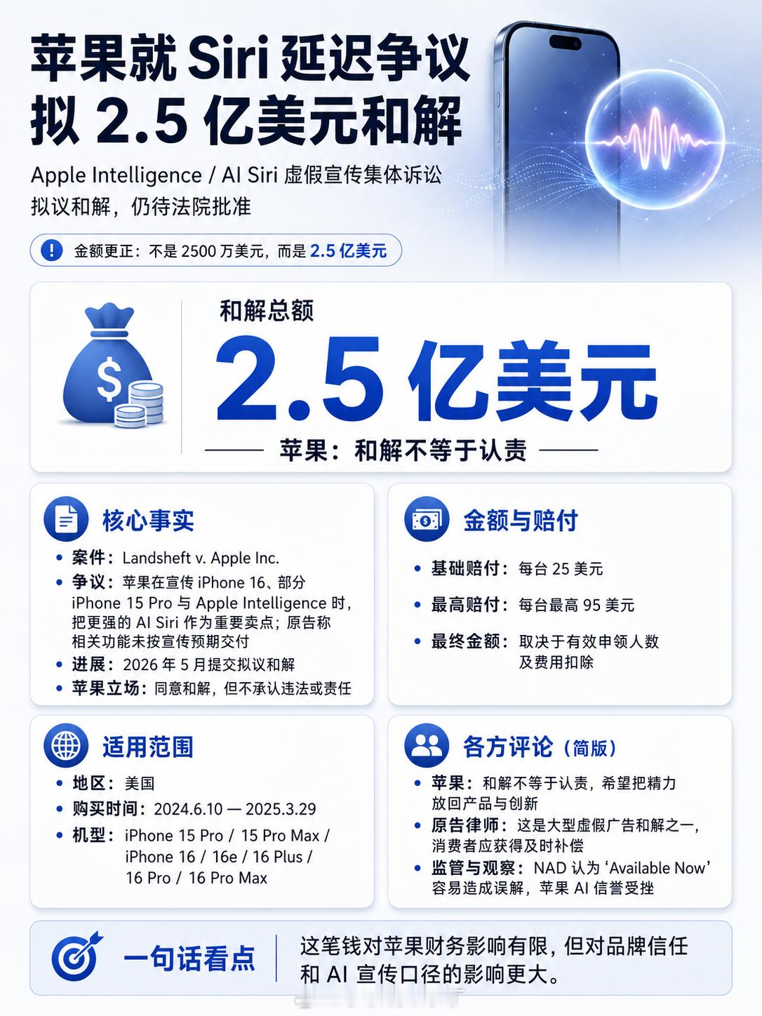 苹果因为过度宣传AI Siri，掏了2.5亿美元和解。按照这标准，某些公司不得破