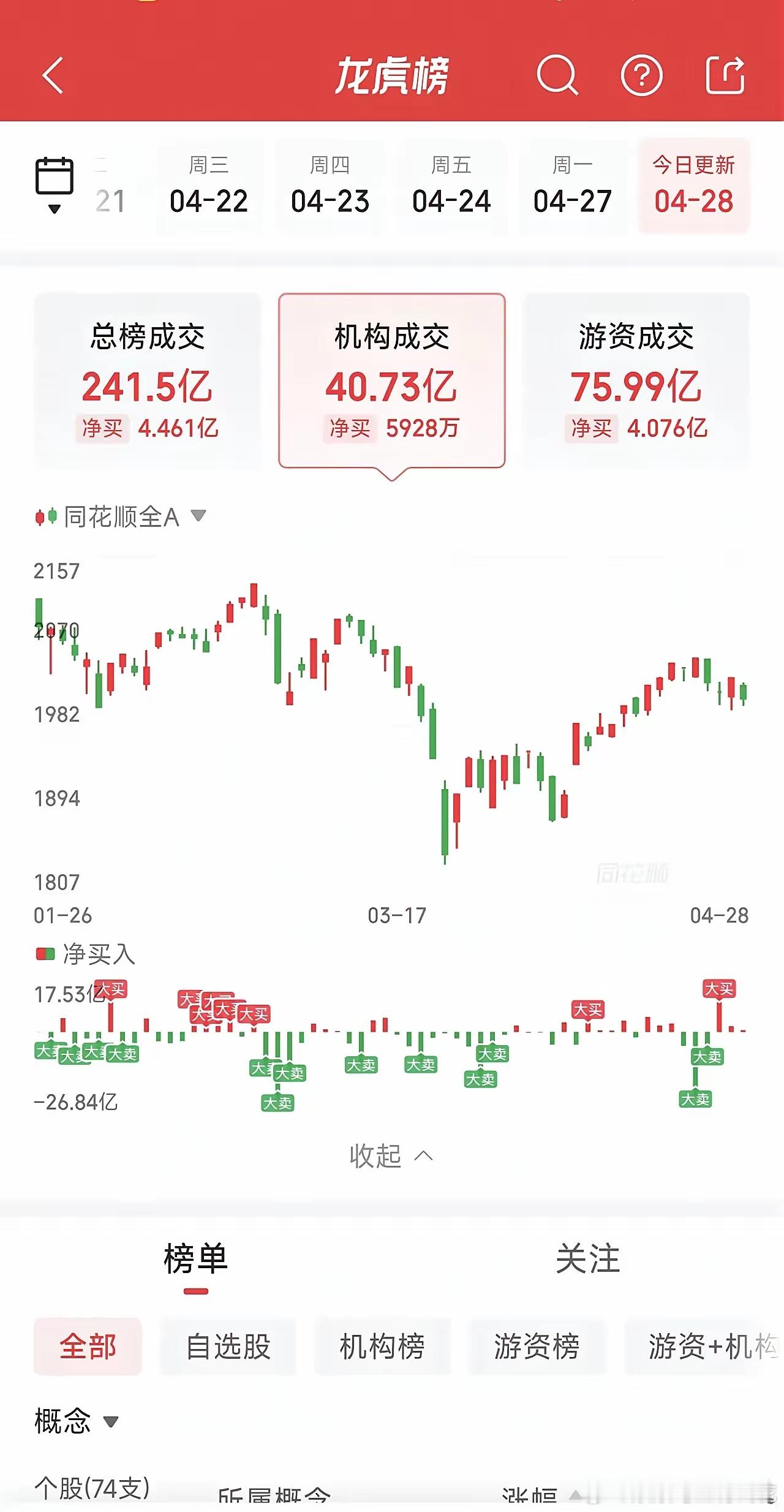 4月28日龙虎榜游资最新动向：消闲派2亿砸盘电力龙头，转身联合桑田路打造核心我们