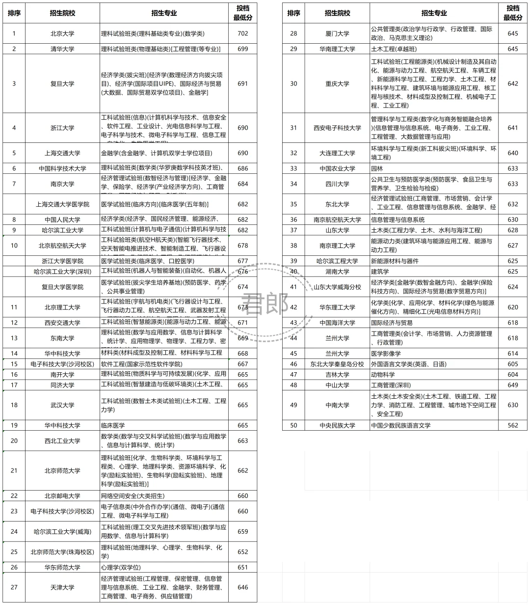 辽宁24物理类部分高校投档线，哈工平人大