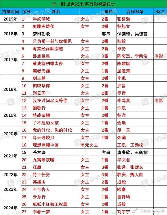 难怪网友总评价李一桐“体寒”，看看她这些年拍的剧，确实大多都扑了，尤其是需要她扛