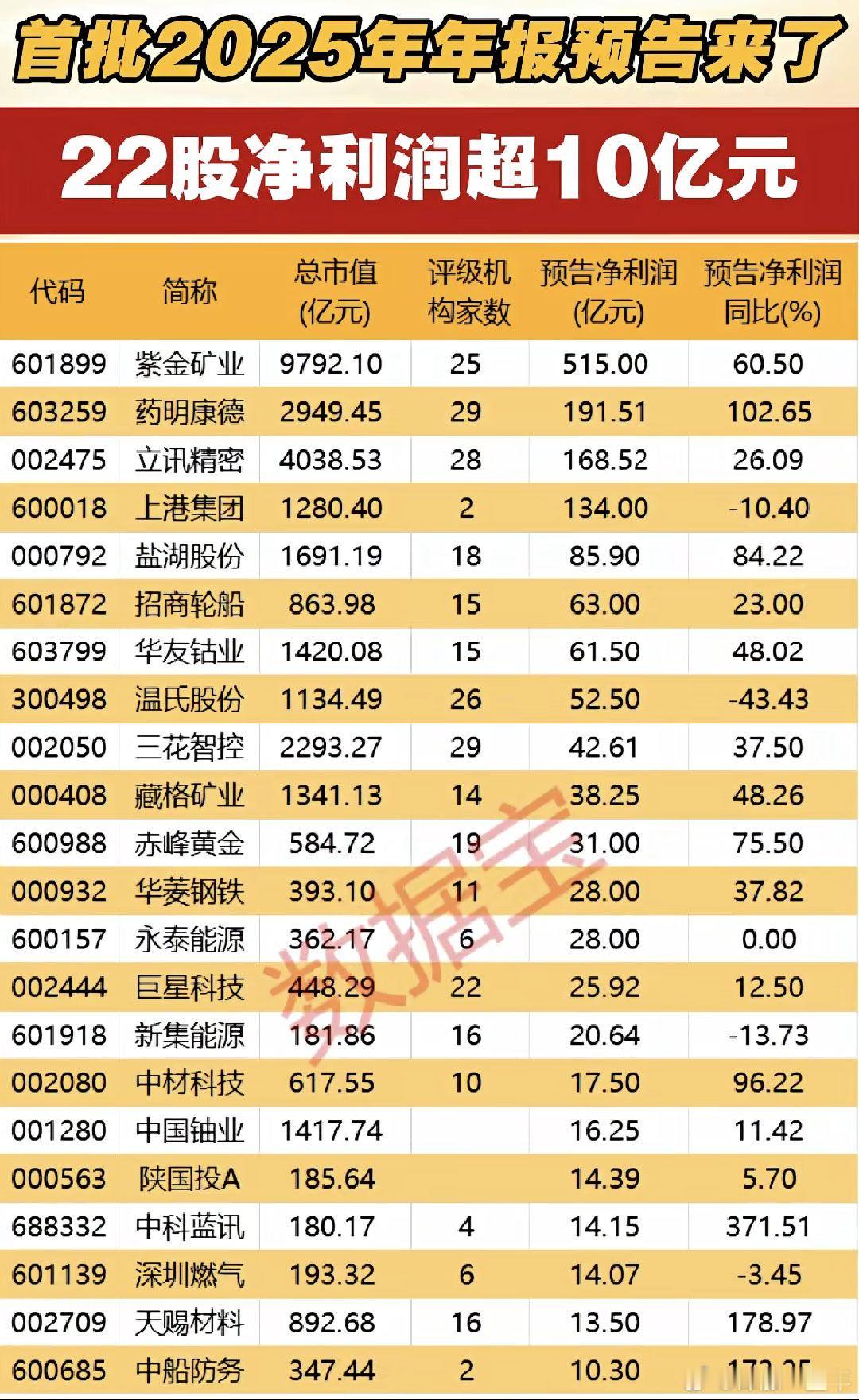 年报预告业绩超10亿元个股名单A股