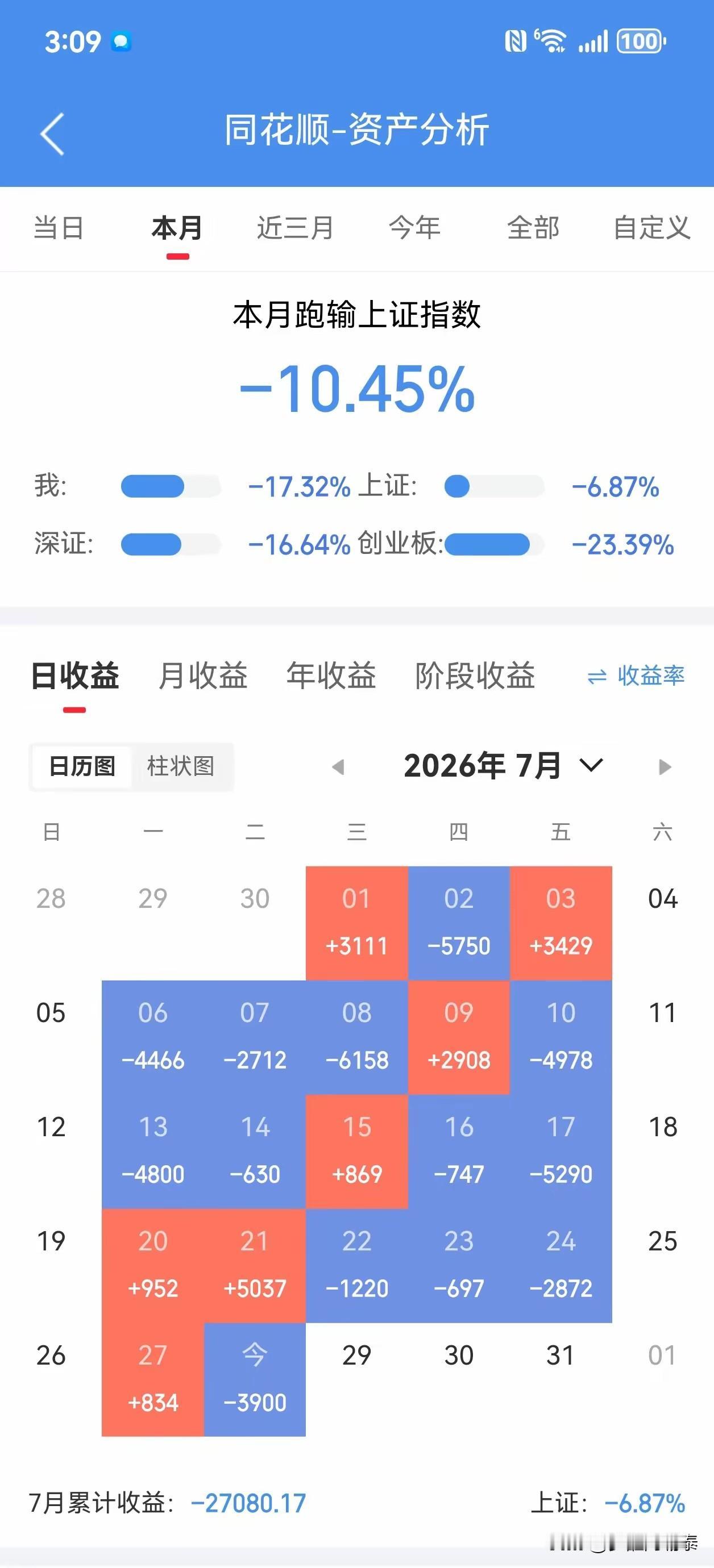 这位股民，被高位科技信仰困住了
 
今天盘面很割裂，两千六百多只个股翻红，不少股