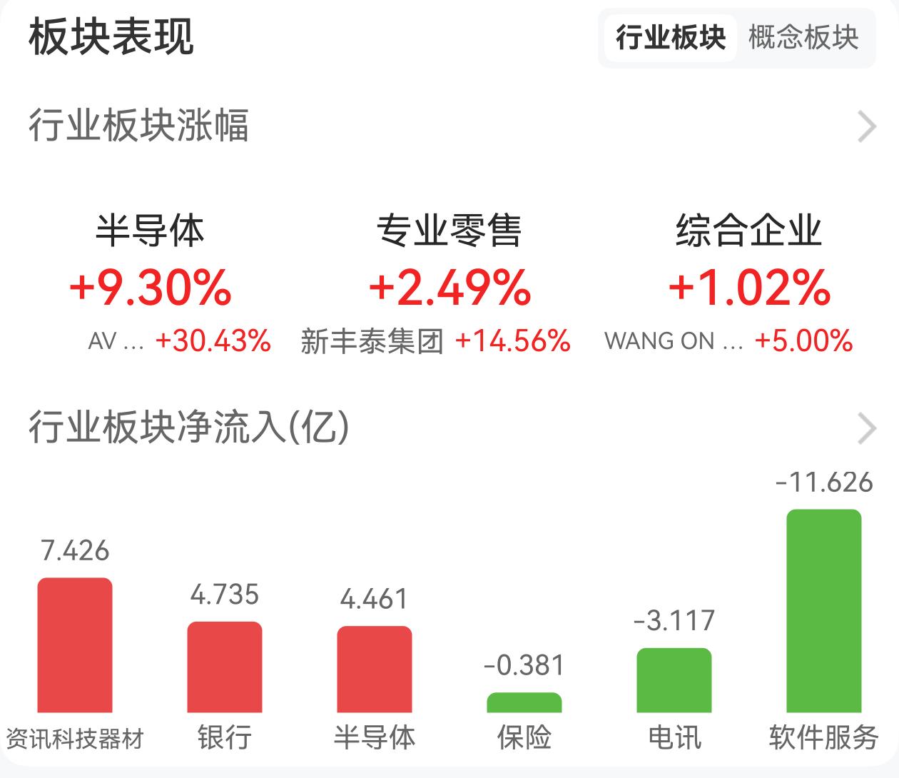 现在是4.27 11:30上午盘闭市A股 港股 从下面两张图能看出什么？为什么在