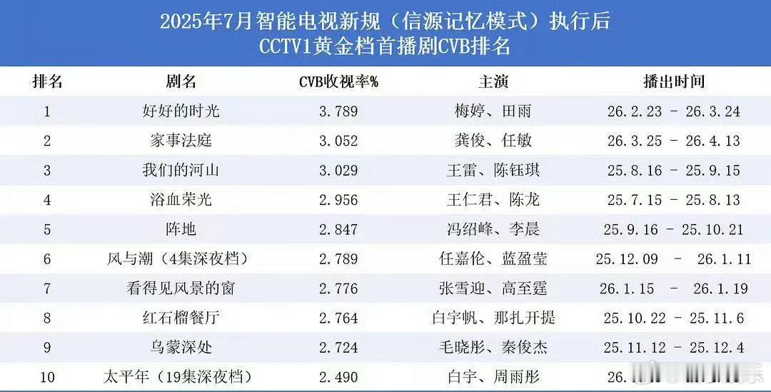 龚俊《家事法庭》平均cvb收视率破3.05%，同题材收视率第一，暂列2026央一