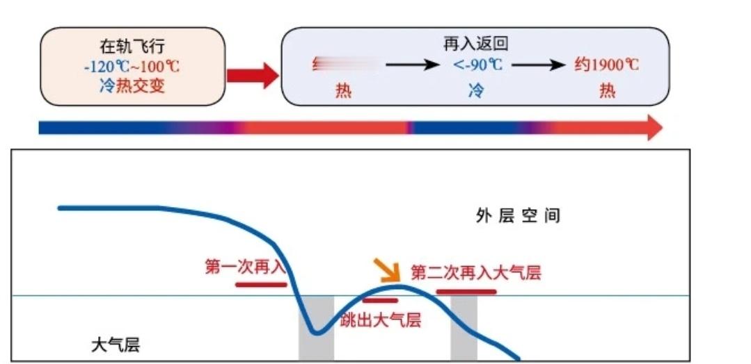 嫦娥六号返回器在轨和再入大气层温度变化(图1)图源:《嫦娥六号返回器轻质防热材料