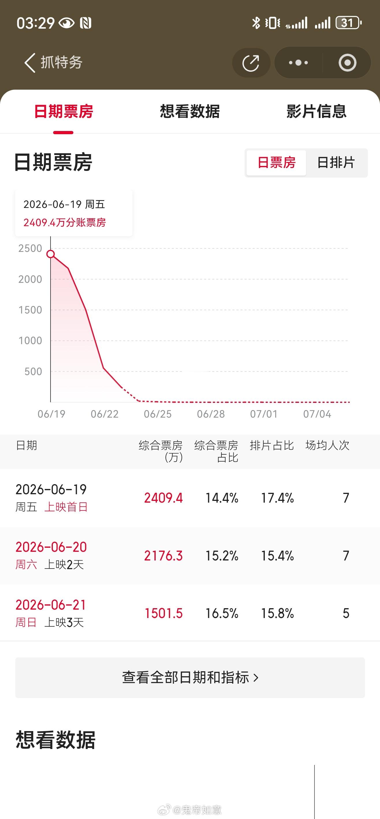 冯小刚垃圾观众言论被翻出【挑非黄金档期上线，其实早就暴露影片底气不足】冯小刚这部