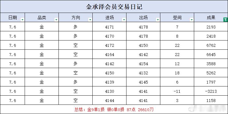 周一复盘交易有盈有亏，不必执着一时得失，守住操作底线，稳步走长期的路。黄金