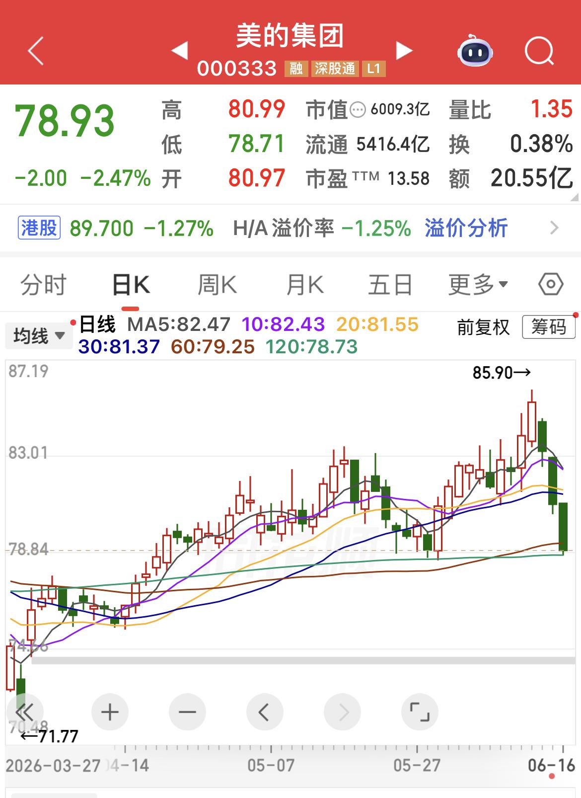 朋友留言：美的为何大跌？

回复：短期涨涨跌跌是正确的！长期走势还是跟随企业未来