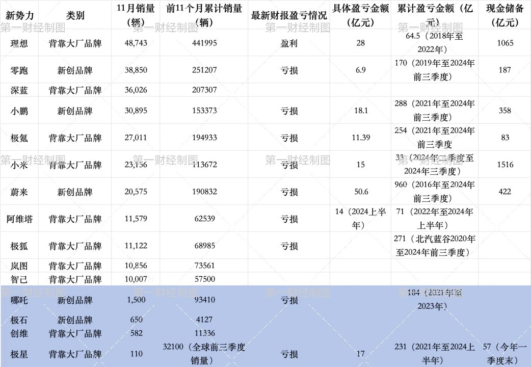 新能源汽车  其实2024年挺热闹的，小鹏和蔚来成立10周年、理想成立9周年，零