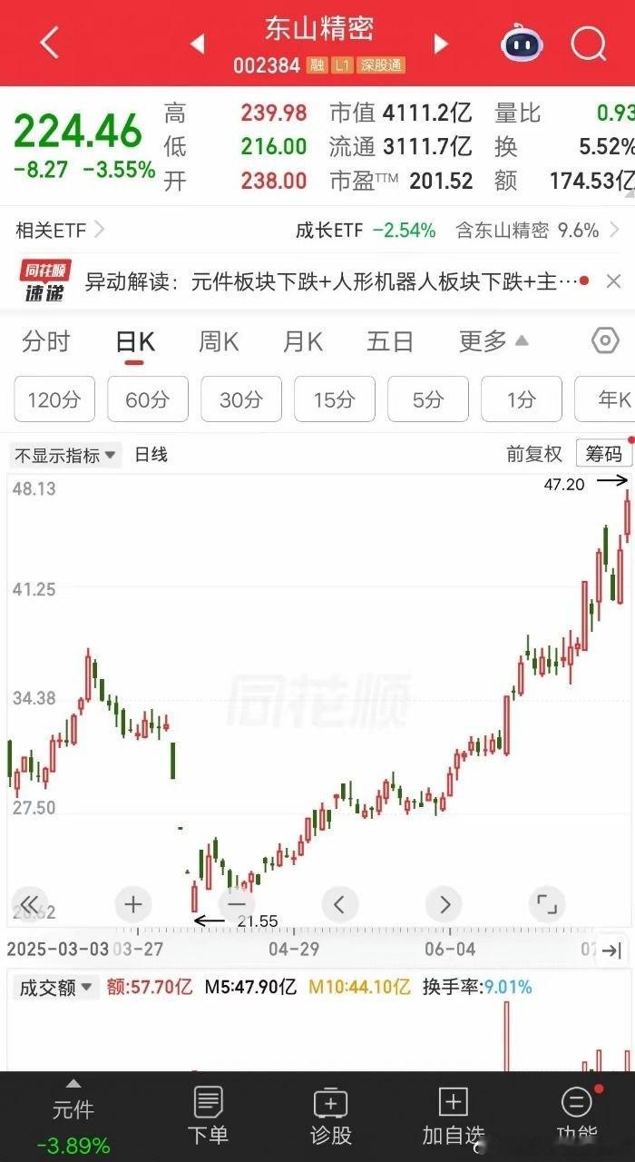 一位股民去年3月12号买入东山精密，价格32元建仓4000股。他是第一次玩这个票