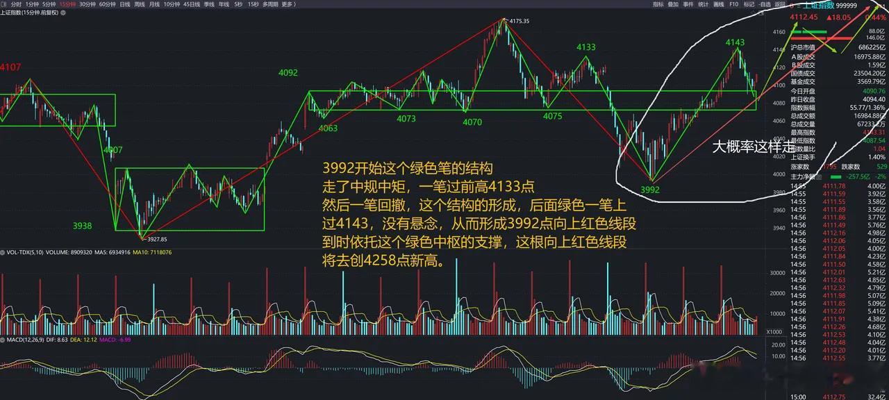 冲高回落结构完全合规，短线目标直指4175，线段成型将彻底打开上行空间今日大盘走