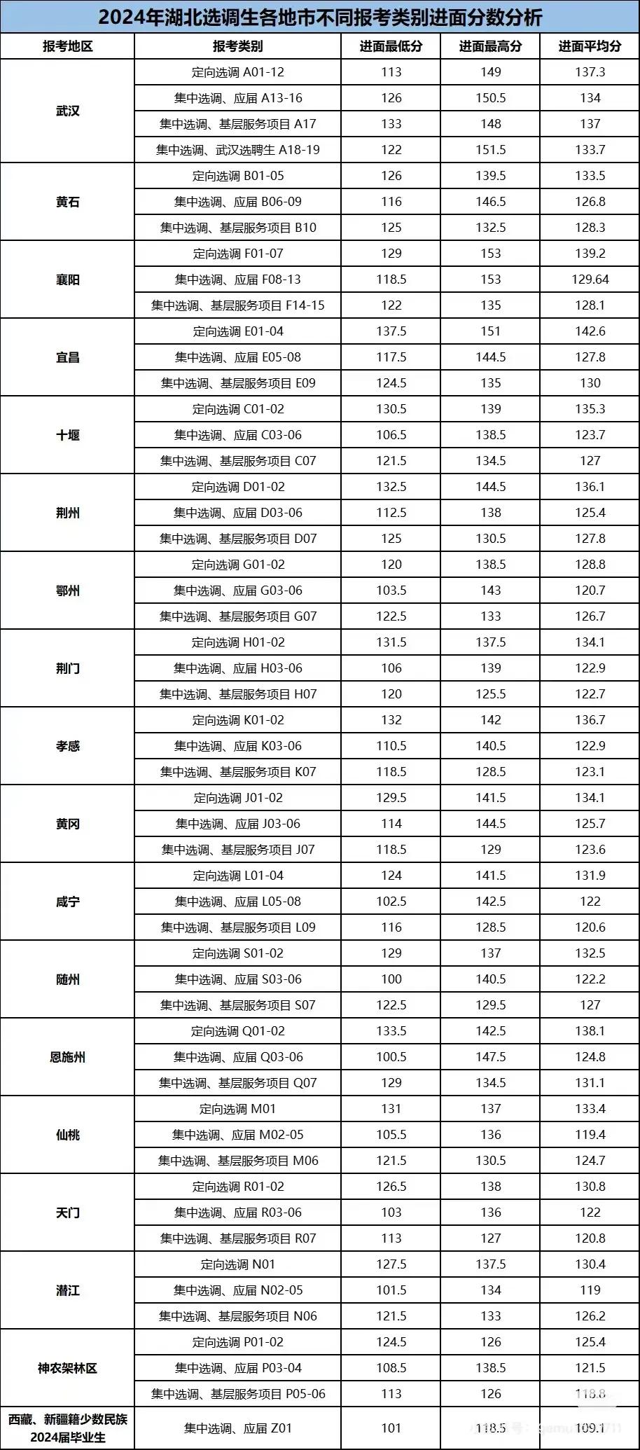 湖北选调生成绩出了
湖北选调生面试 25届选调生 25 湖北国考 国省选调生 选