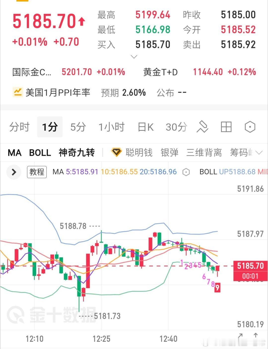 当前市场由美联储鹰派预期（支撑美元）与地缘政治/关税不确定性（支撑黄金）共同主导