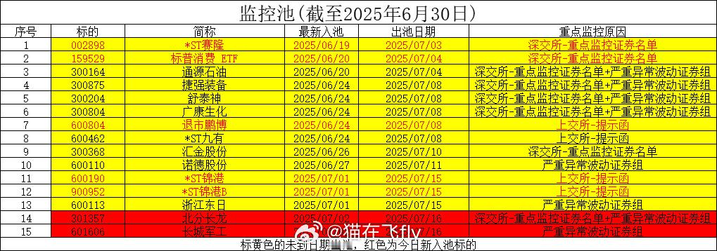 6月30日监控池看今天这俩军工龙头表现了 ​​​