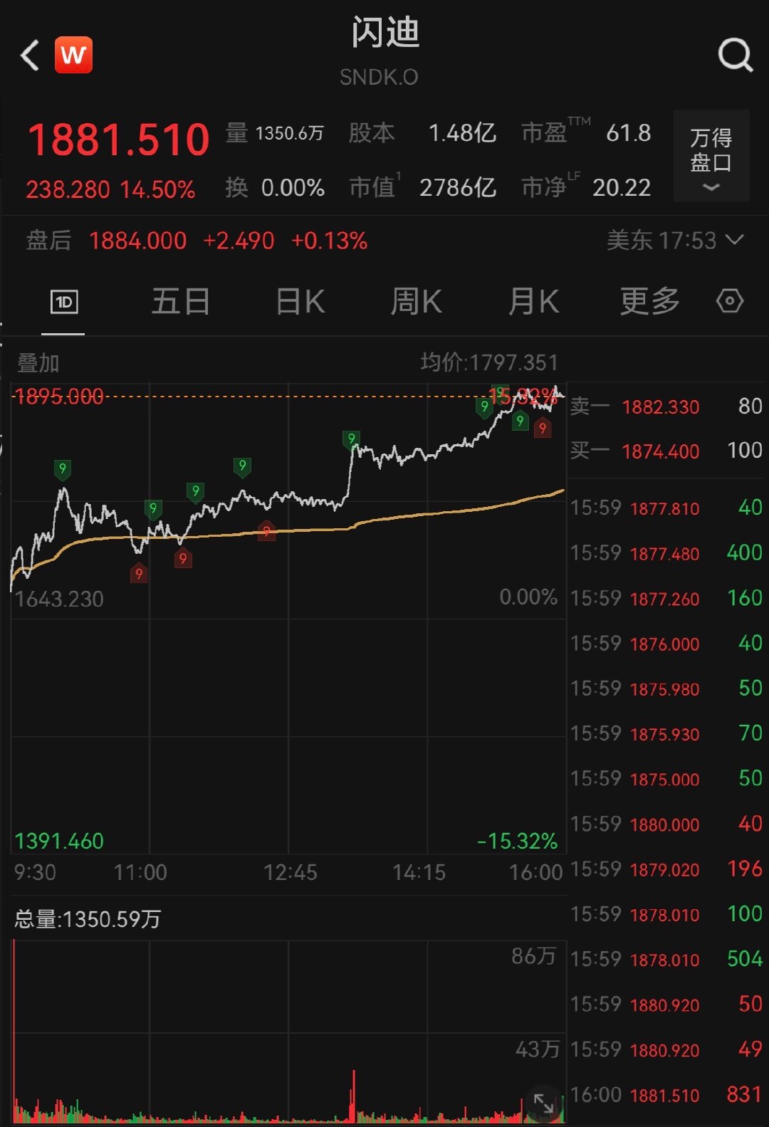 【闪迪涨超14%】纳指大涨2.54% 美股三大指数收盘集体收涨，纳指涨2.54%