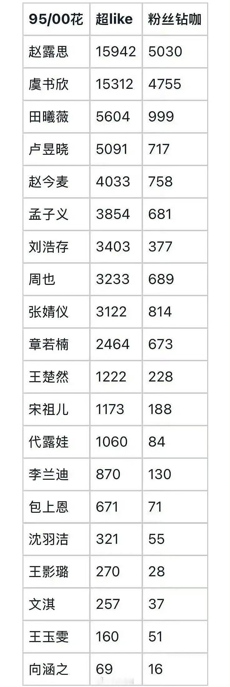 95-00热门🌸超like拉表～我发现95🌸超like、钻咖第一都是赵露思，