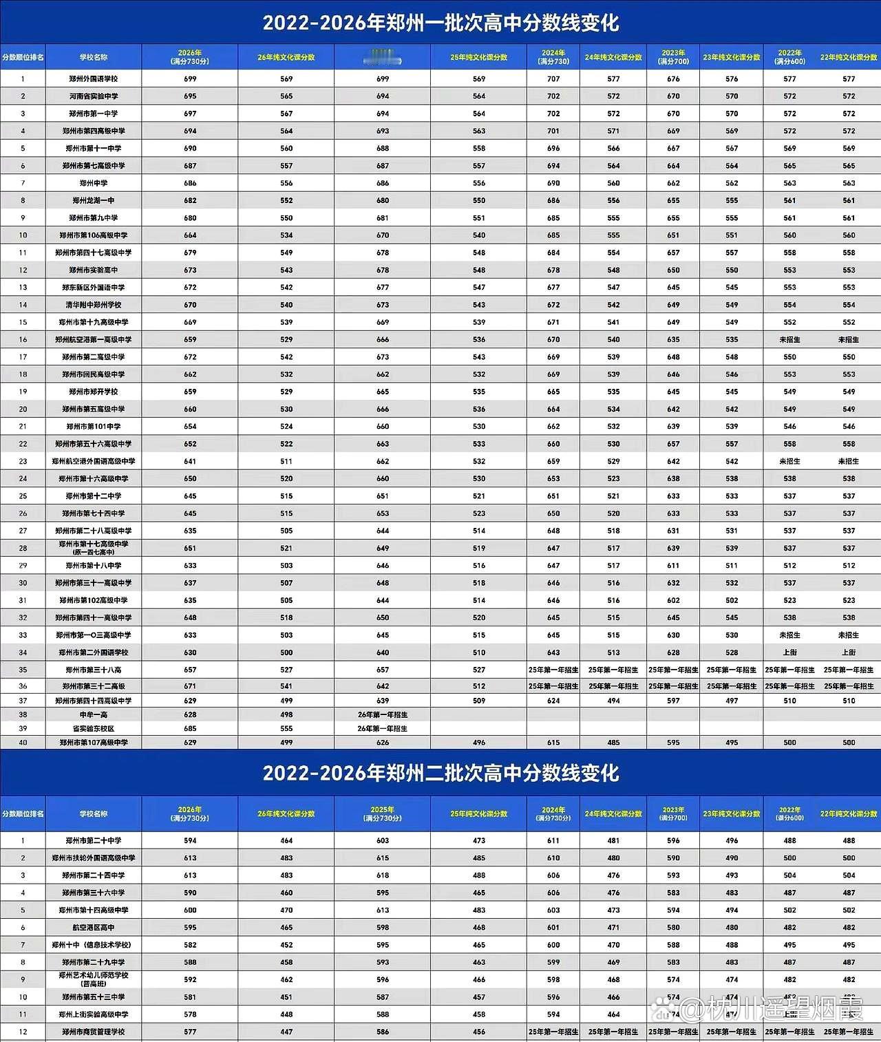 昨晚家长群直接炸了，郑州一批高中录取分数线刚出来，很多初三家长盯着手机半天没缓过