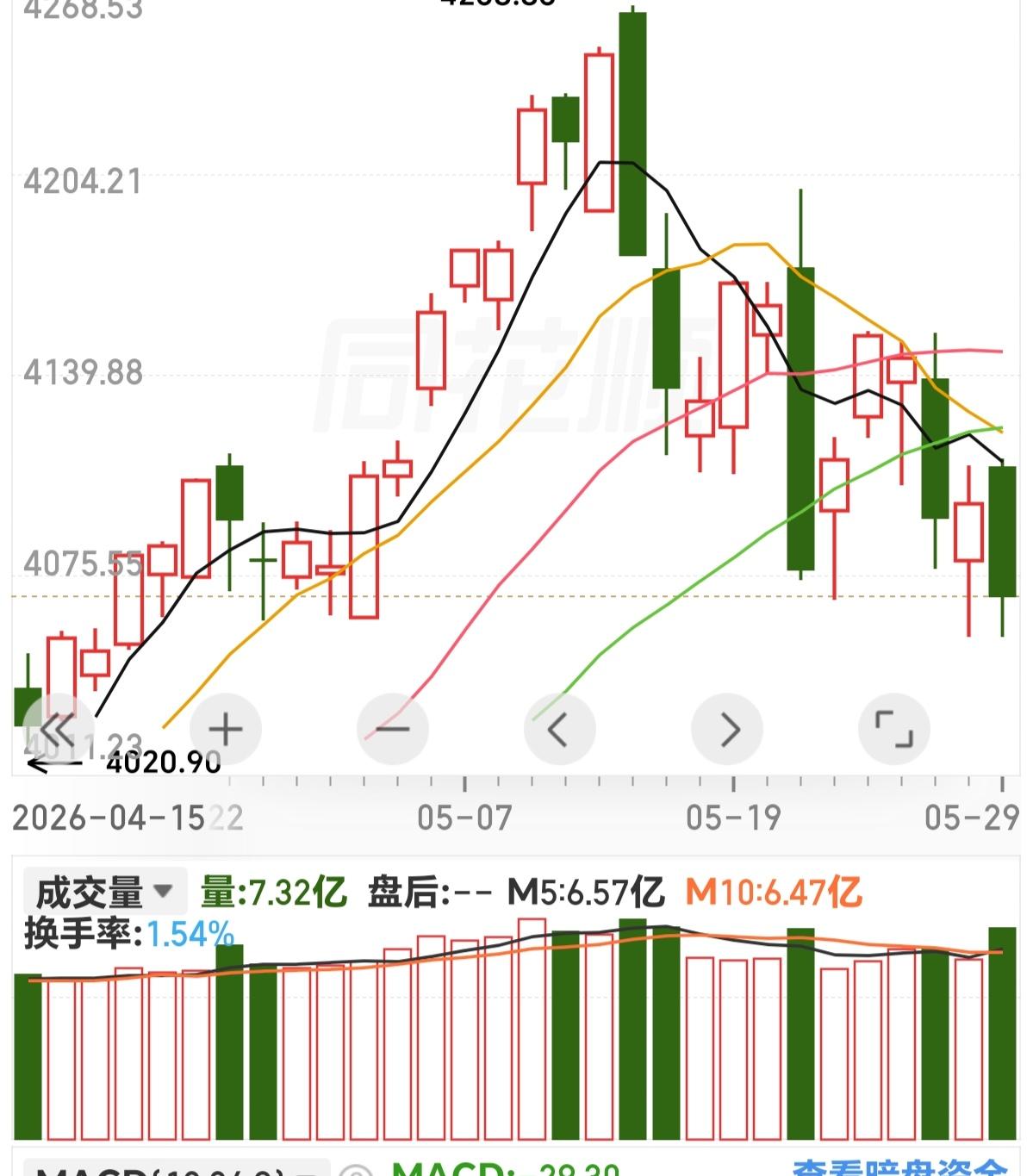 周一（6月1日）股市猜想

周一上证一根放量中阴线，能技术形态上宣布了4258的