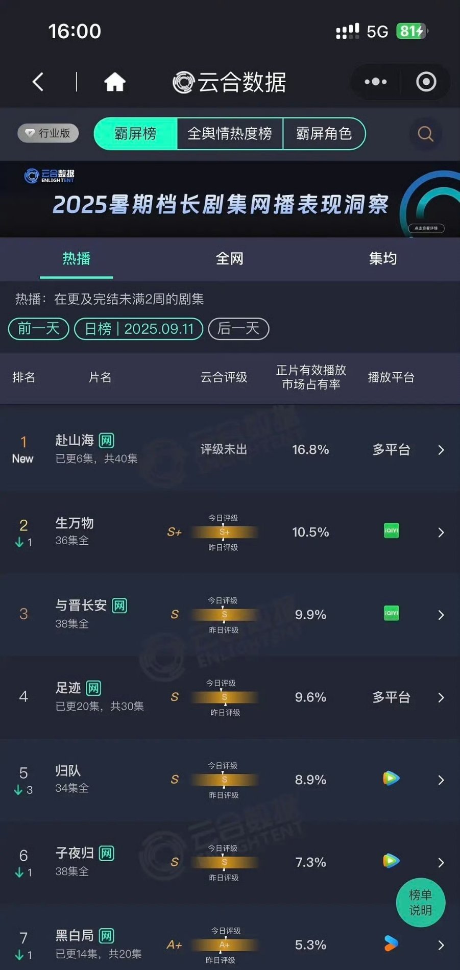 成毅赴山海开播首日16.8%直接登顶了 ​​​