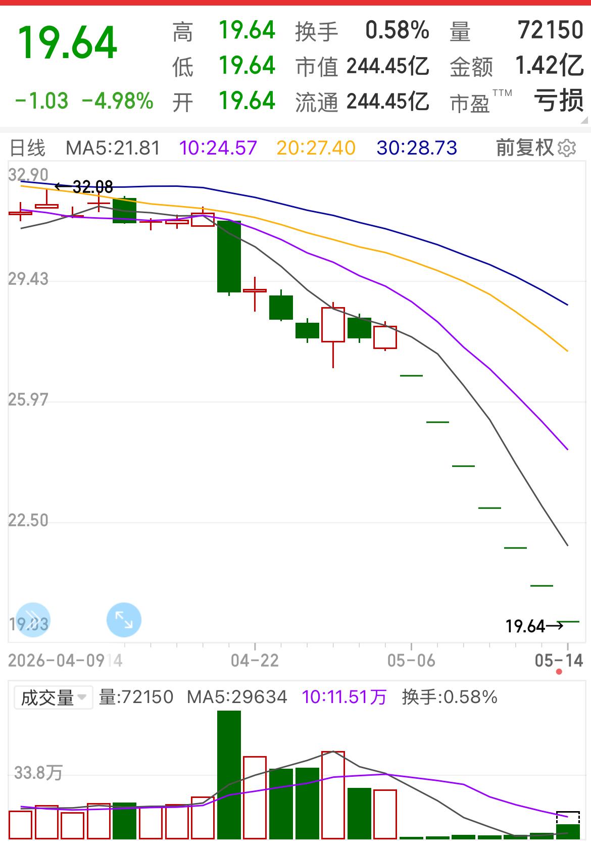 7连板，少见，收购安世只不过是想扯块遮羞布，人们及时退出肯定有预感。